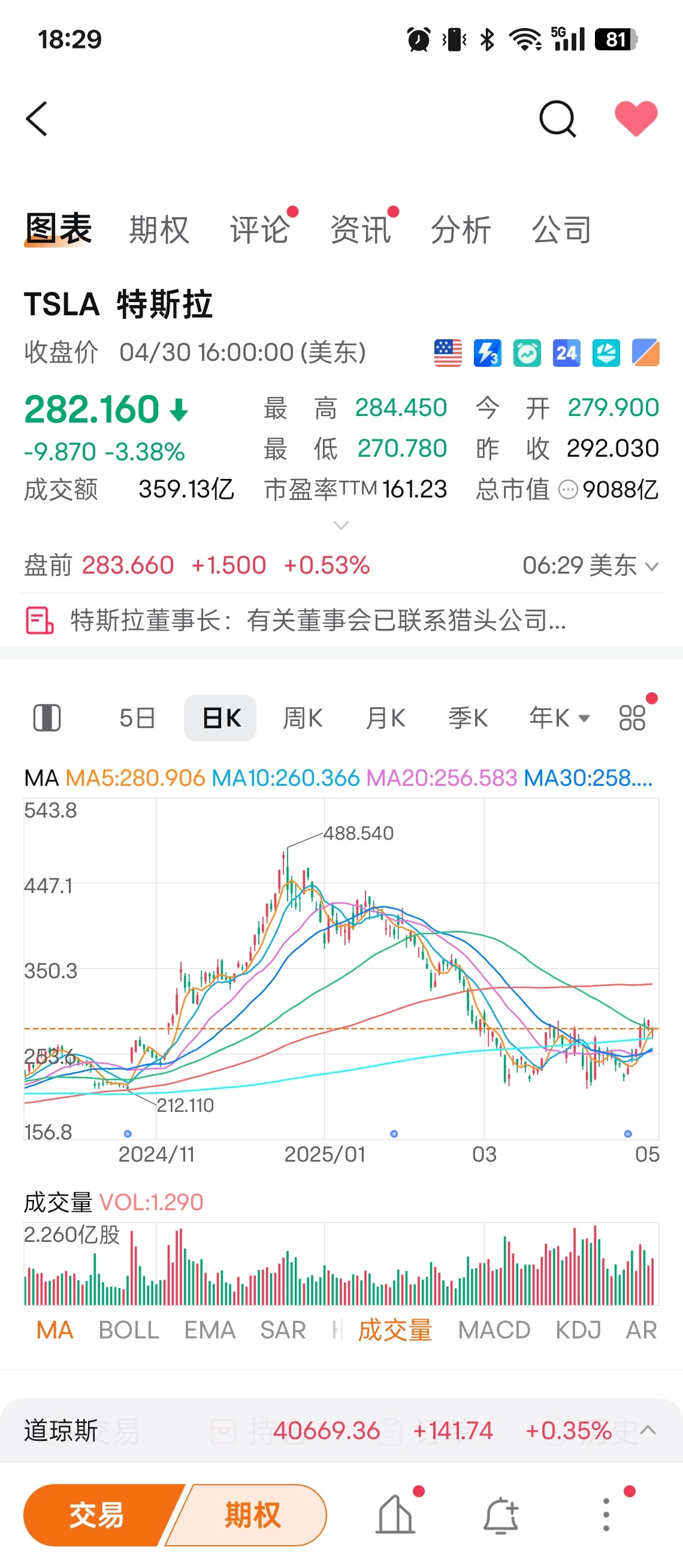 马斯克被爆踢出局看了下特斯拉盘前的股价，微涨0.53%，非常平静。不过老马专研政