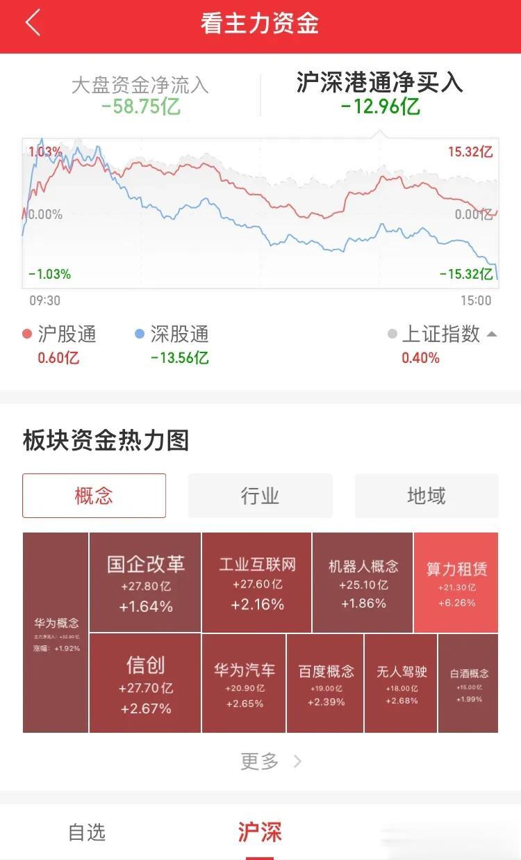 大盘今天高开低走，目前状况就是不停流出，未来还得探底，这个阶段只要上涨拉升，抛出