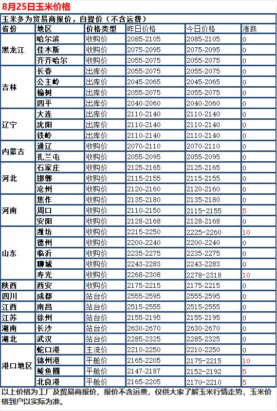 8 月 25 日国内玉米现货整体稳中偏强运行。大部分深加工企业收购价保持稳定，只