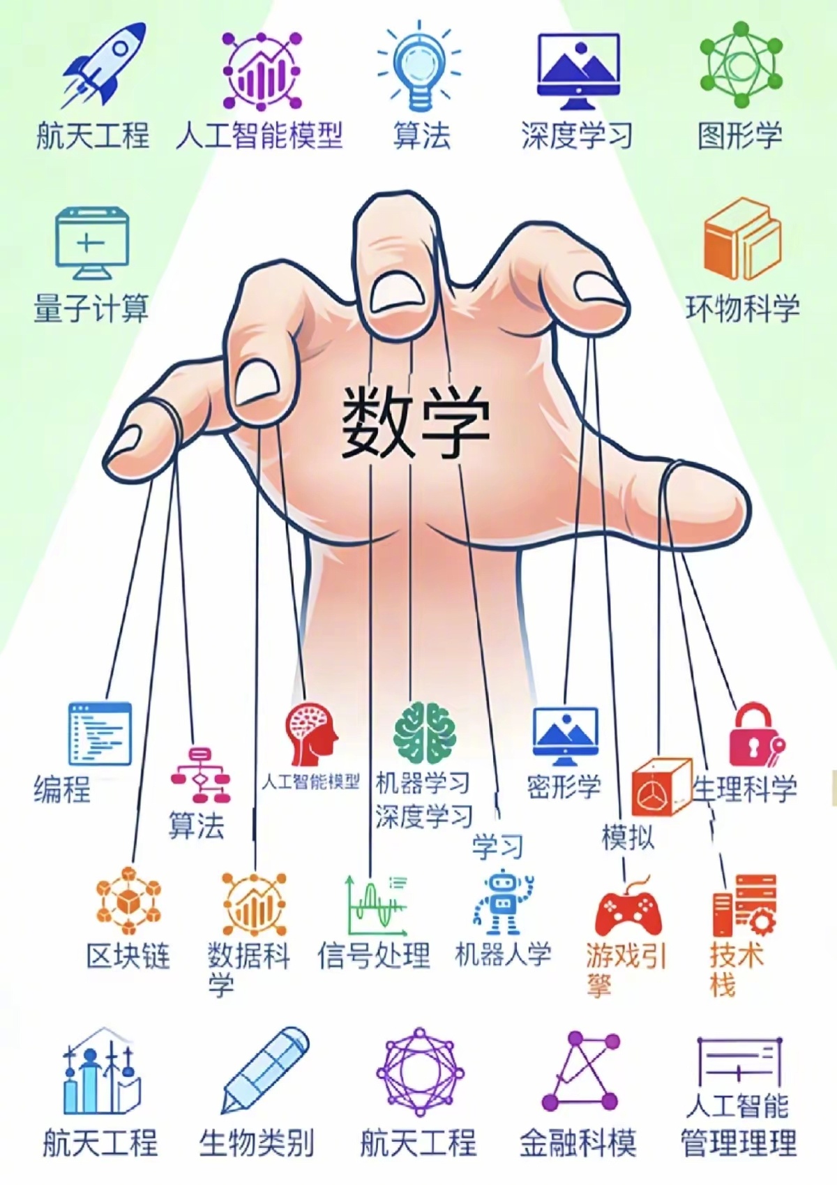 看这张言简意赅的网图就知道，为什么高考数学越来越难了。因为高精尖的科技行业，引领