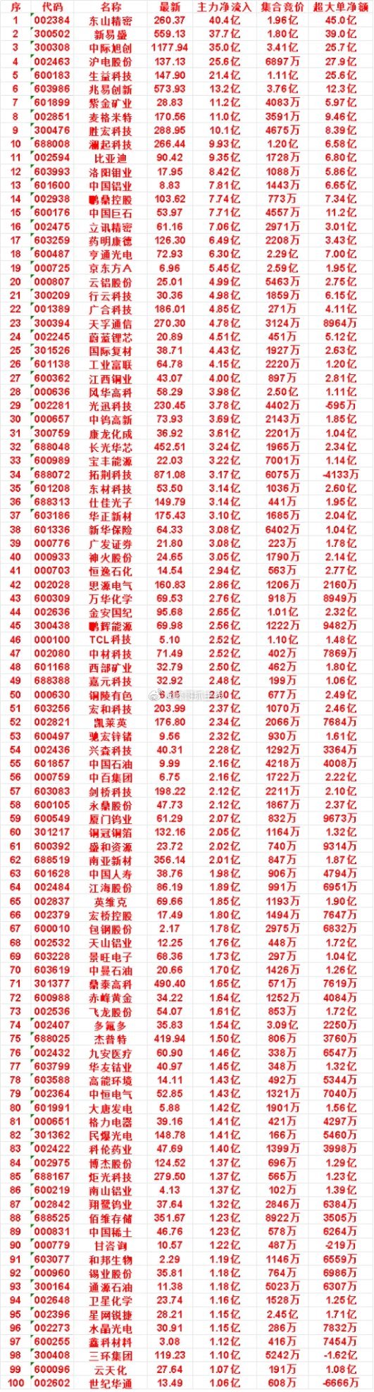 7月14日尾盘30分钟，主力资金“买入的”50名单一览！金安国纪icon：净流入