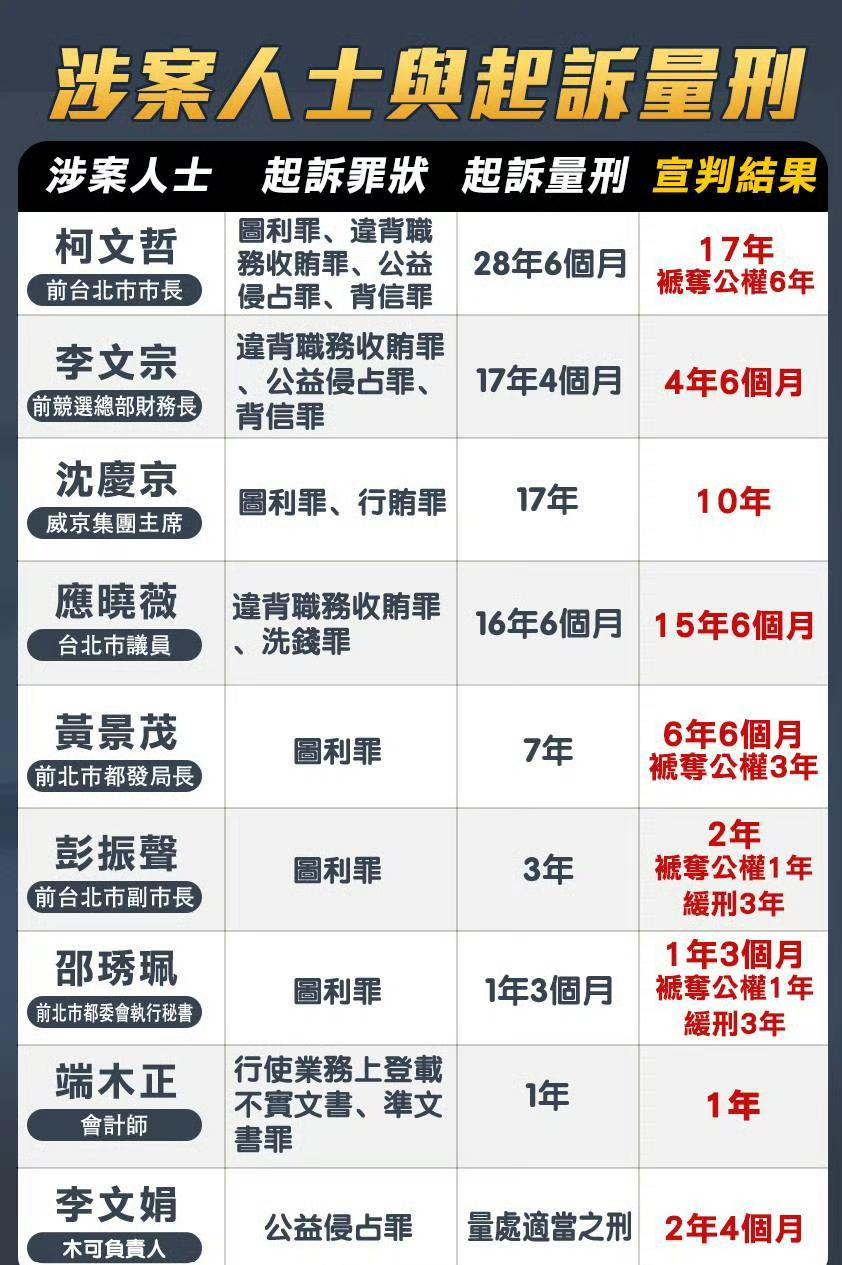柯文哲一审被判刑17年

台北地方法院审理民众党前主席柯文哲涉京华城、政治献金公