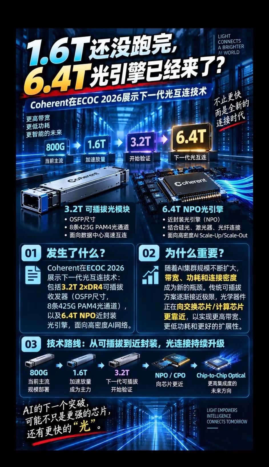 Coherent在ECOC 2026展示了一整套面向AI数据中心的下一代光互连技