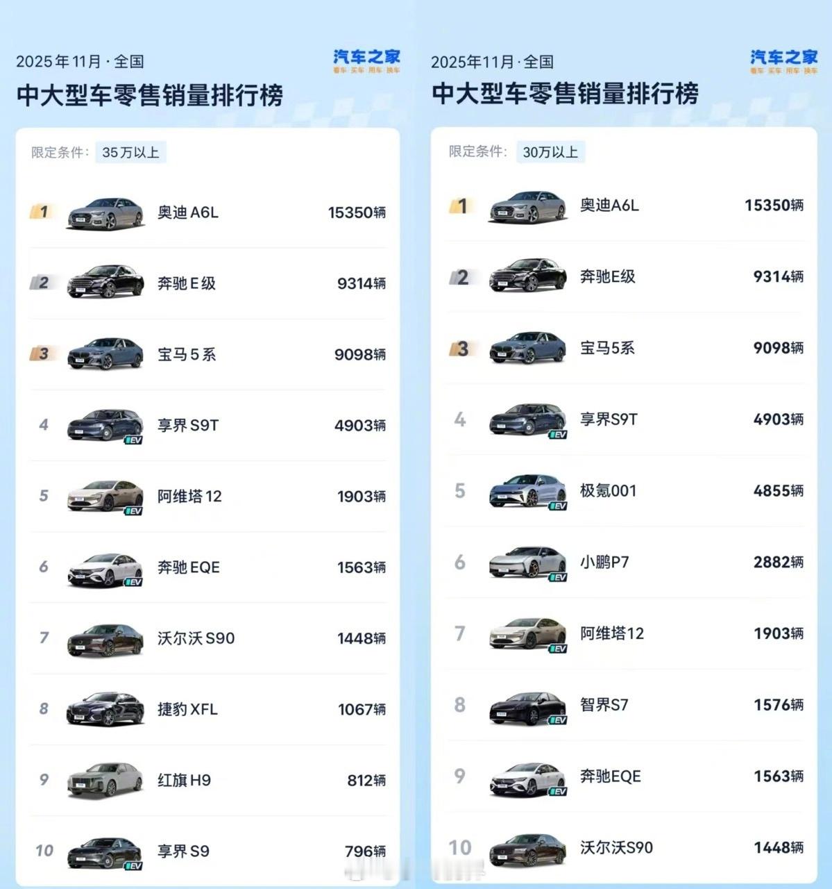 享界让豪华轿车市场四分天下以前说到四五十万买个轿车，那流程基本是固定的：看看宝马