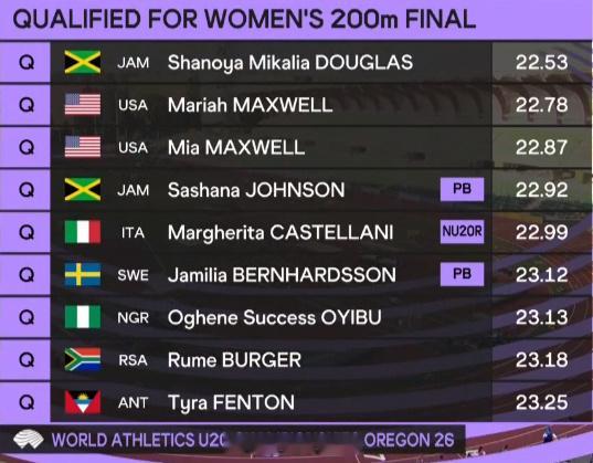 2026世界U20田径世青赛 女子200m决赛名单出炉🔥🇺🇸马克斯韦姐妹、