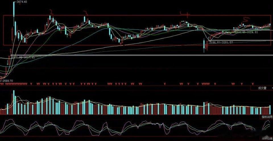 周三大盘走势预测及操盘策略以下仅为个人每日操盘记录，不构成任何投资建议！—以复盘
