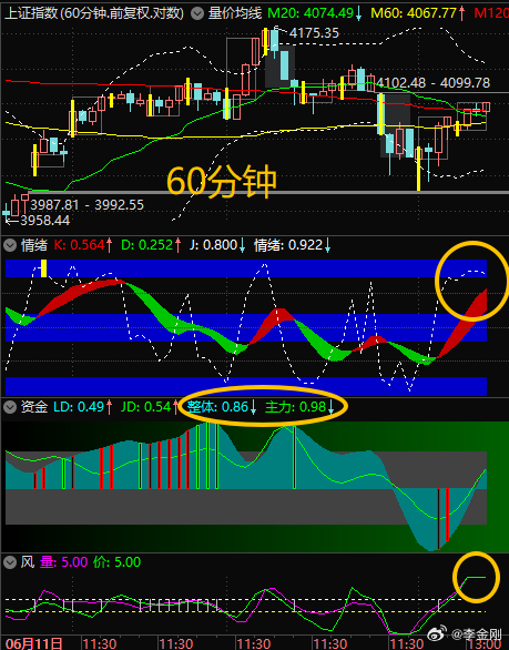 14:50$上证指数 sh000001$ 60分钟反弹应是到位了，此时很像5月1