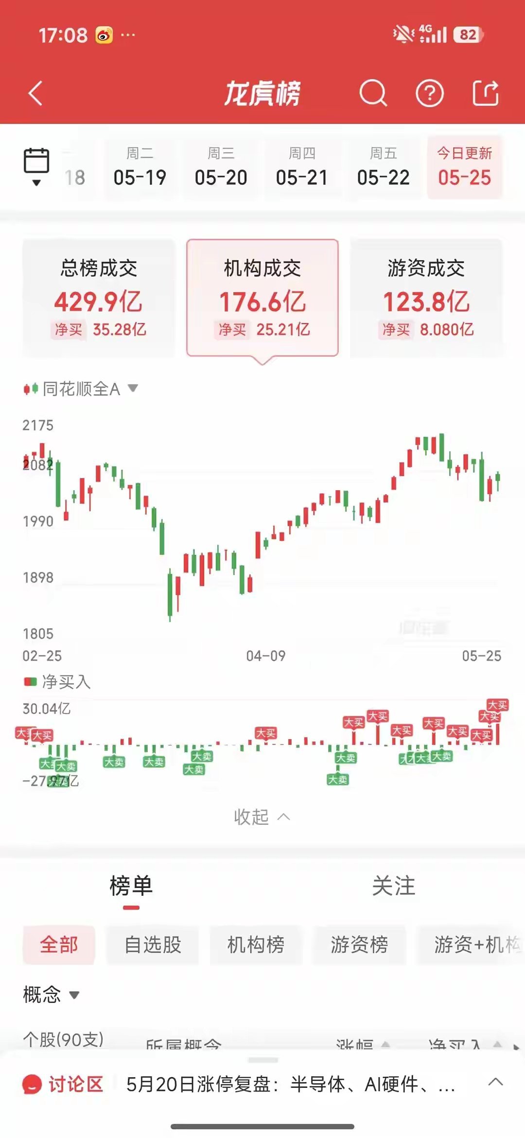 5月25日龙虎榜游资动向：消闲派15亿重仓做多，单只半导体龙头爆买6亿！今日龙虎