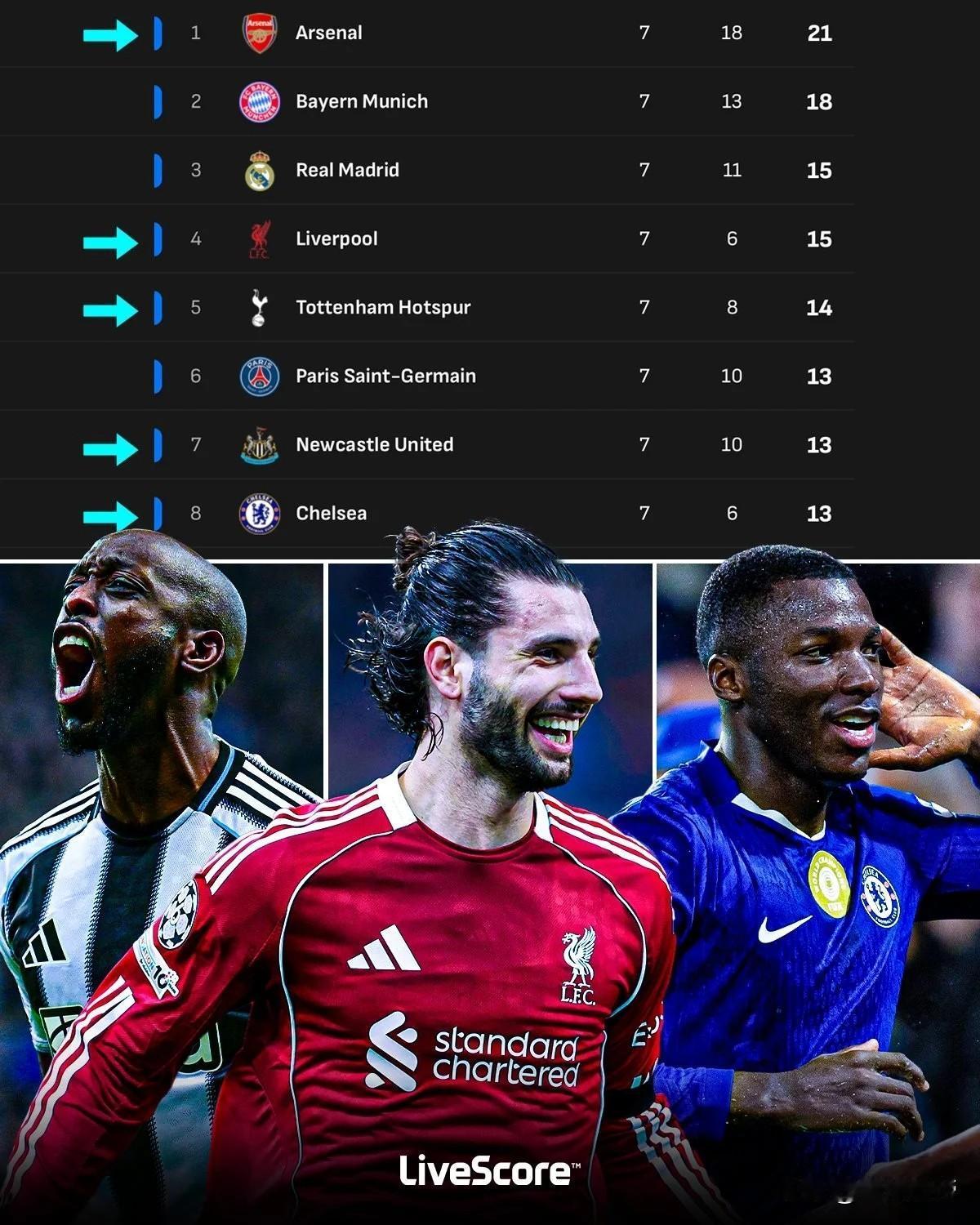 英超恐怖的统治力，欧冠联赛前8名中英超占据了5席!

本轮欧冠联赛英超球队除了曼