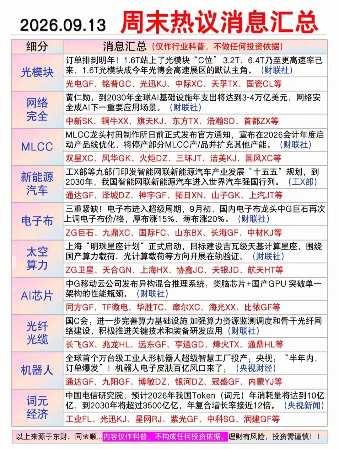 全是科技大消息! 周末多条重磅消息发酵，多条主线迎来催化。

9月14日周一盘前