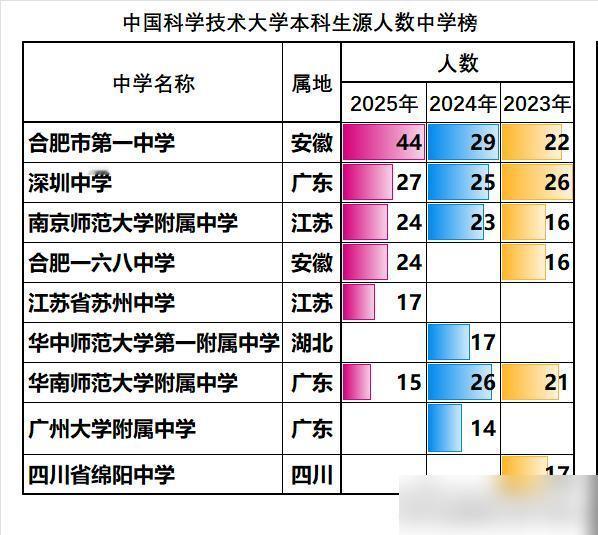 中科大每年本科招生数不多，导致其生源校比较分散，在各省的生源主力中学相对比较集中