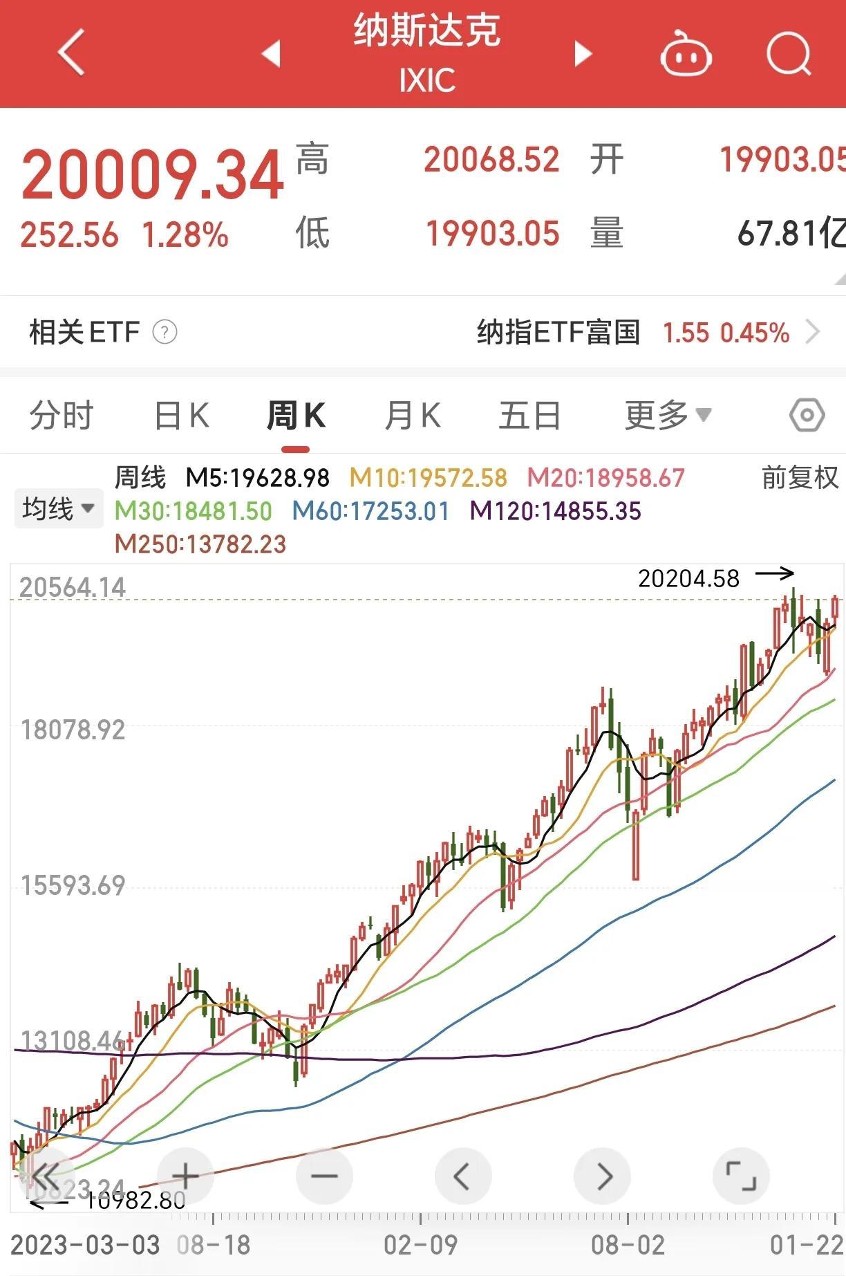 投资纳斯达克的感受！
买了就躺平了，逢低只买不卖。
从12月切换到纳斯达克ETF