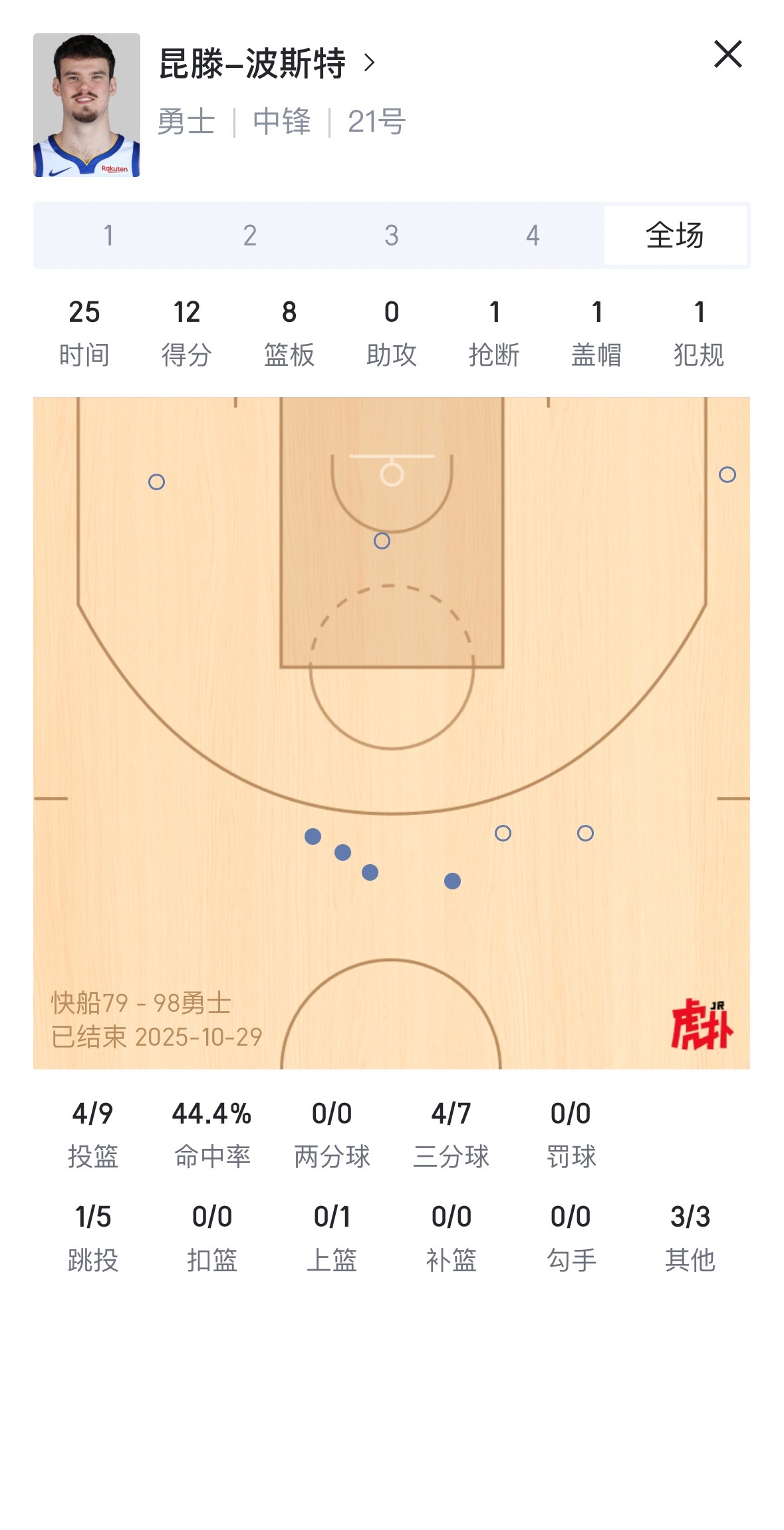 波斯特今天三分7中4得到12分8板1抢断1盖帽正负值+34，全场最高！！本来是高