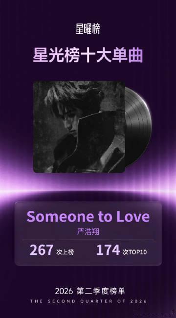 严浩翔斩获星光榜十大单曲 恭喜严浩翔《Someone to Love》荣获星光榜