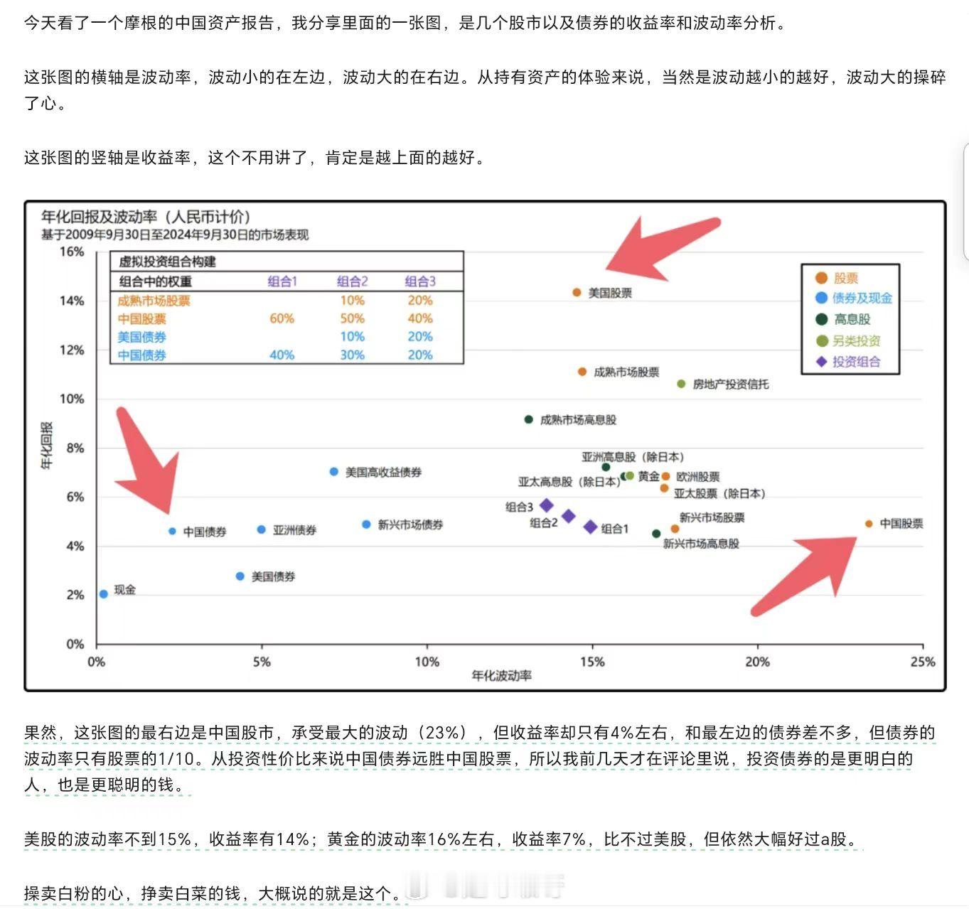 该图说明（后视镜视角）在A股炒波动是理性的，在A股价投是不理性的；在美股炒波动是