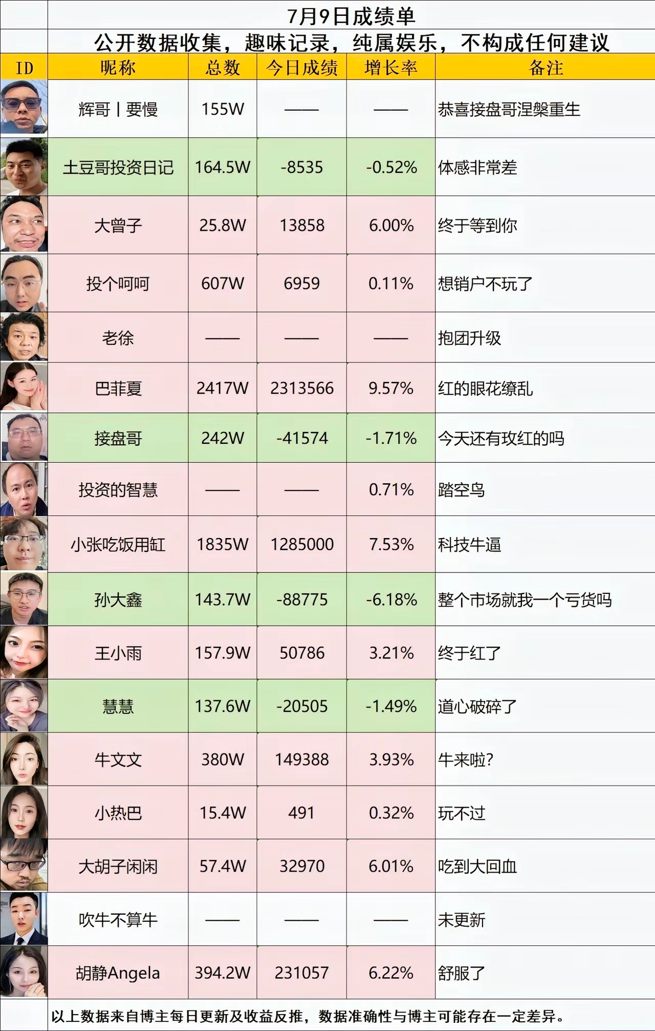 7月9日网红博主战绩：今天这根阳线，看着喜庆，实则扎心。指数是实打实回来了，创业