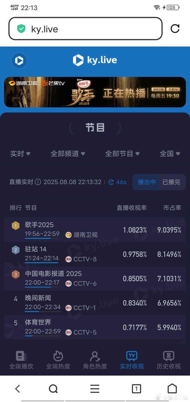 歌手2025总决赛《歌手》总决赛酷云收视率登顶，全频道第一！酷云峰值1.25，平