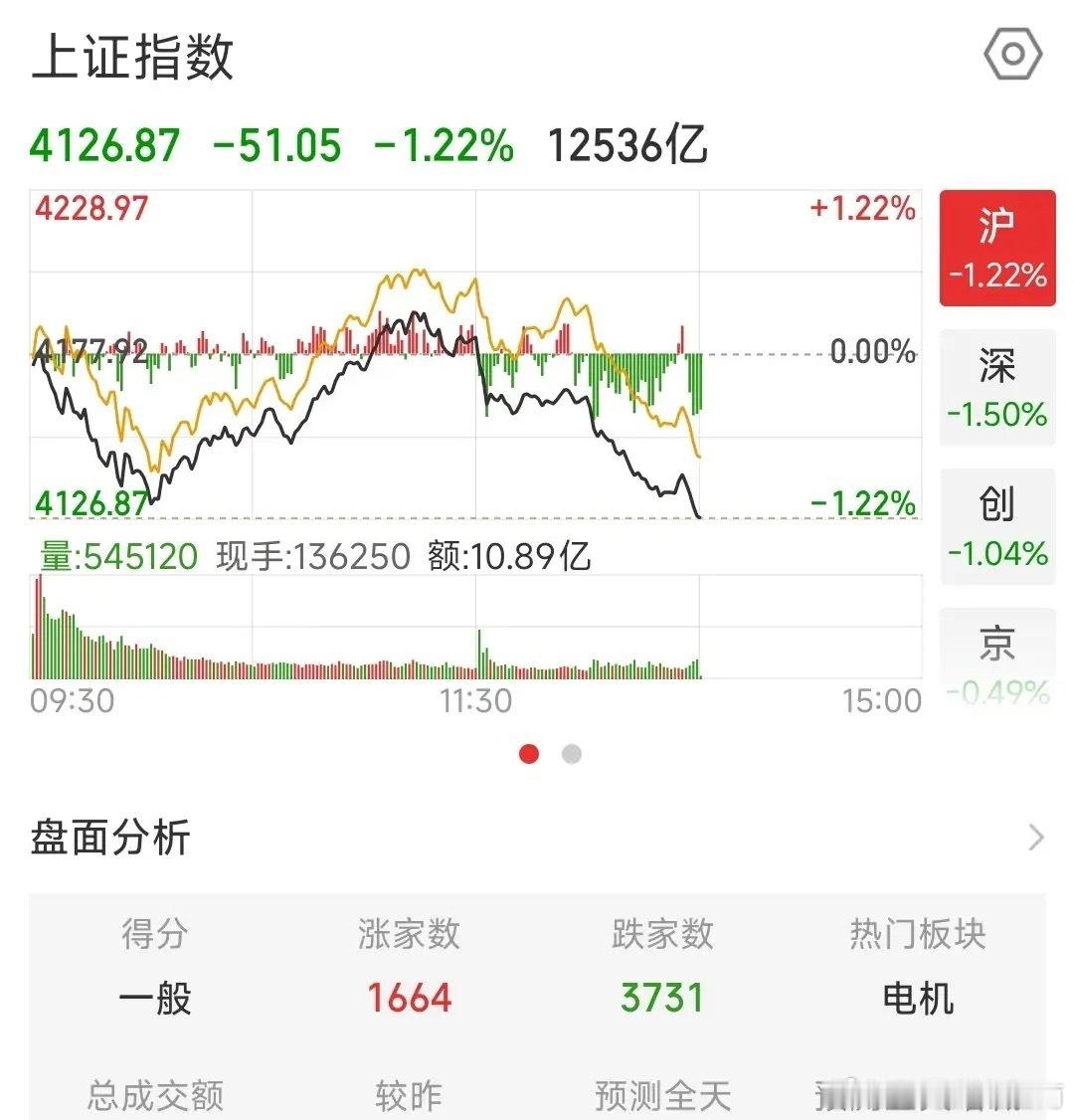 这是做了什么孽啊，A股和美股同时直线下跌今天A股可以说是一波三折，上涨暴跌超1%