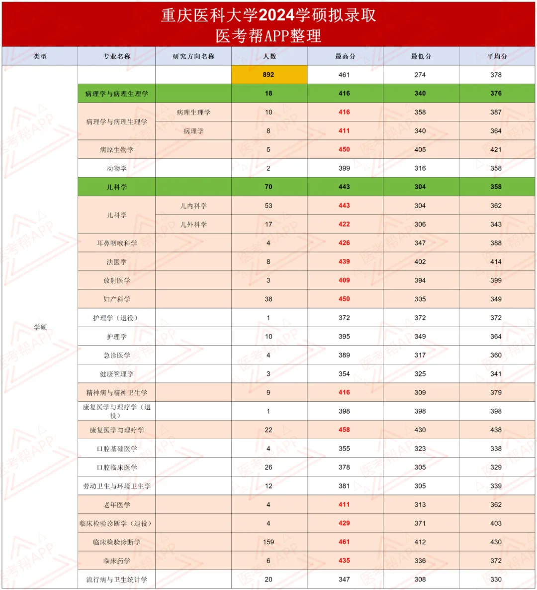 重庆医科大学24考研录取数据分析！