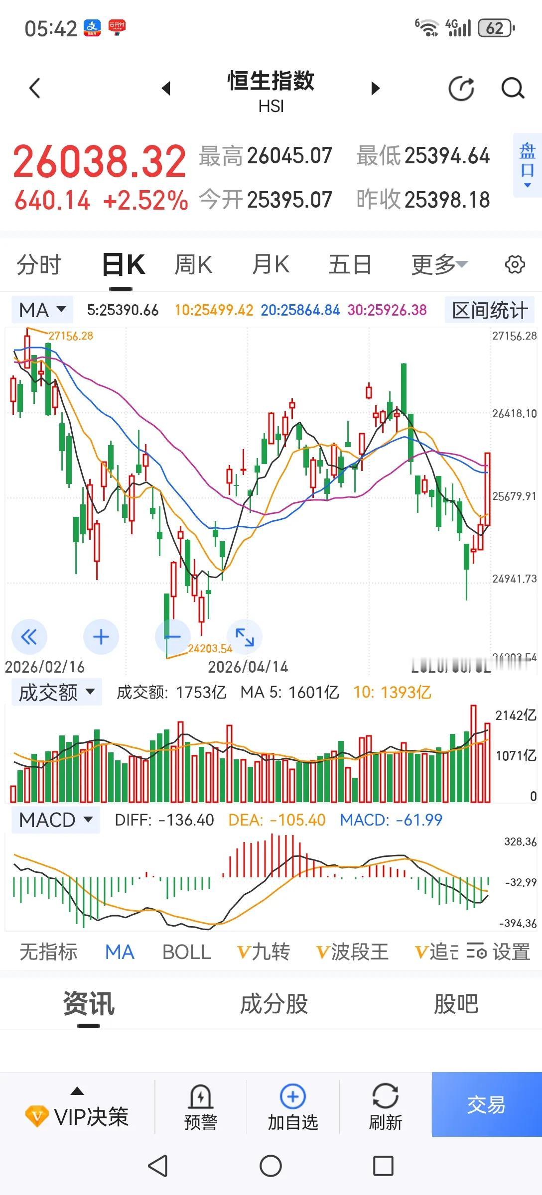 港股大涨能否带动A股上涨？昨天港股再次大涨，已连续三天上涨了，能否带动A股上涨呢
