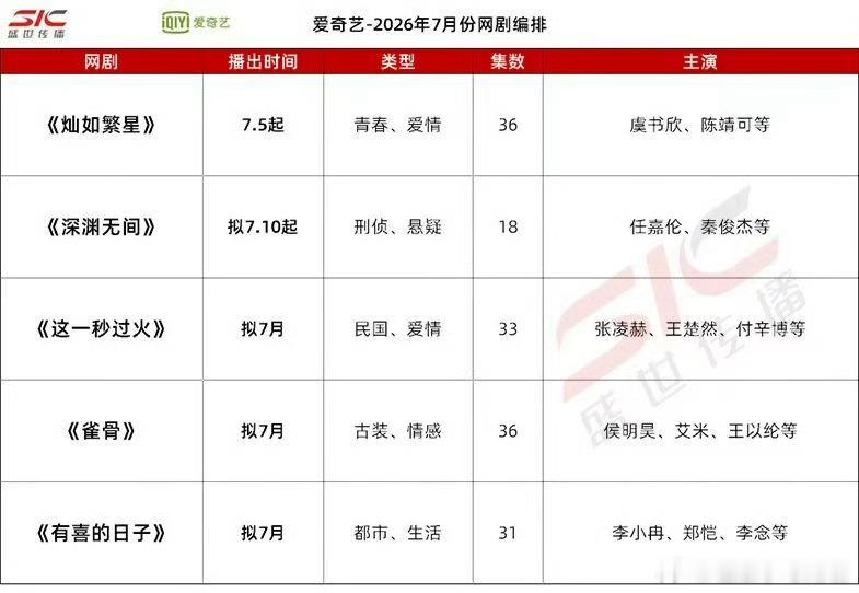 爱奇艺、腾讯、优酷、芒果7月预排大剧 🥝虞书欣、陈靖可《灿如繁星》 7.5🥝