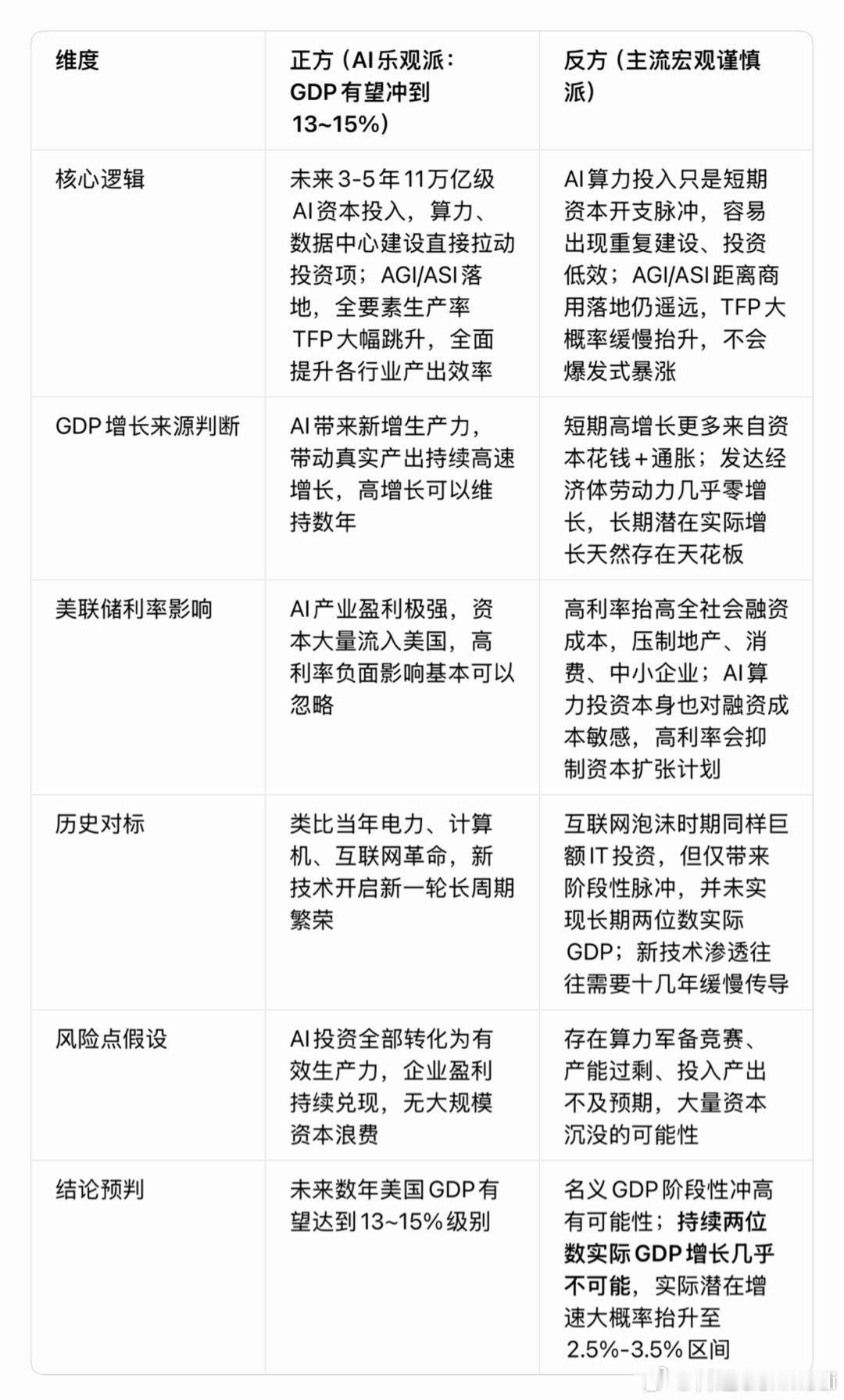 美国经济开始进入高速增长阶段，8%以上了，快的不可思议。有说法认为 AI 启动后