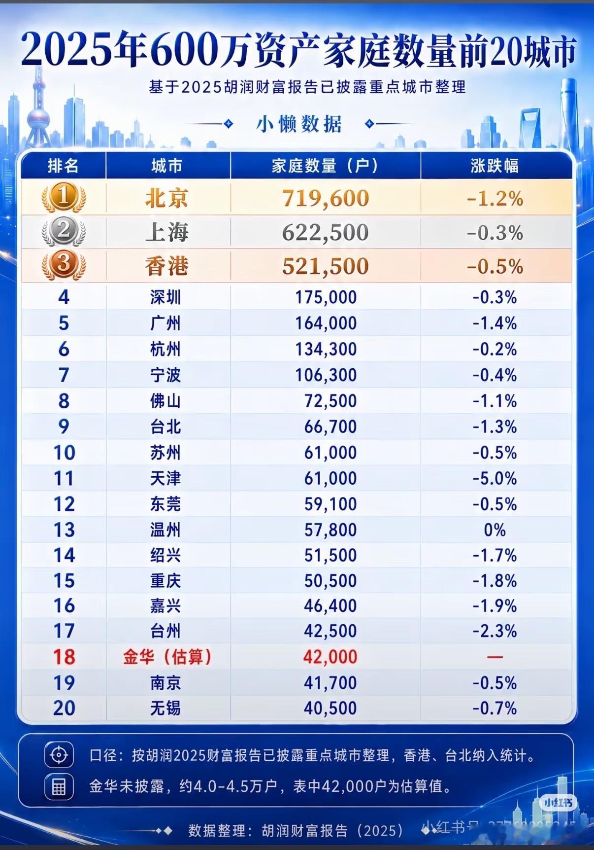 北方只有北京、天津上榜，山东无一上榜，我查了一下青岛只有2.6万户，直接被江浙很