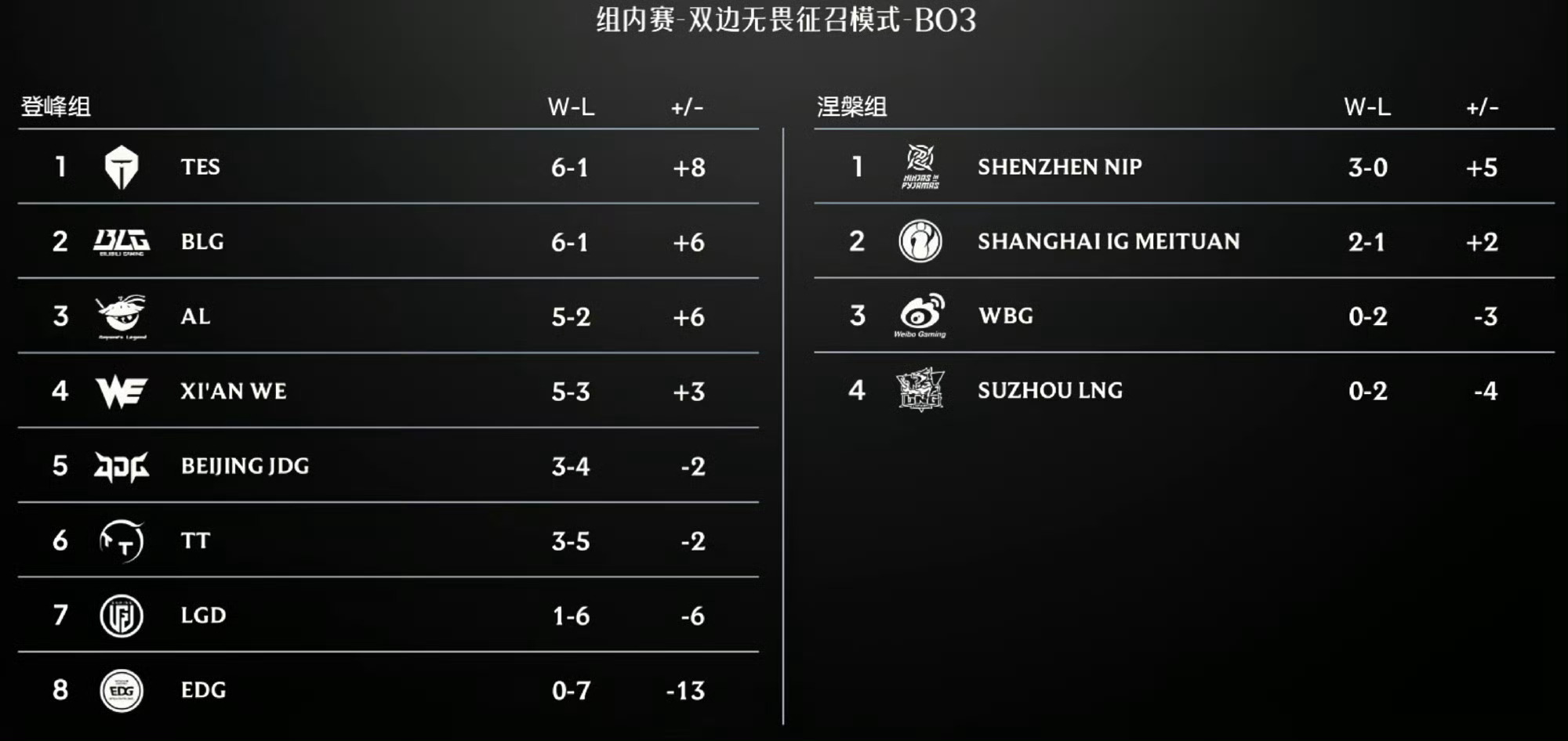 TES战胜BLG8月7日LPL第三赛段焦点战，TES以2:0横扫BLG，终结对手