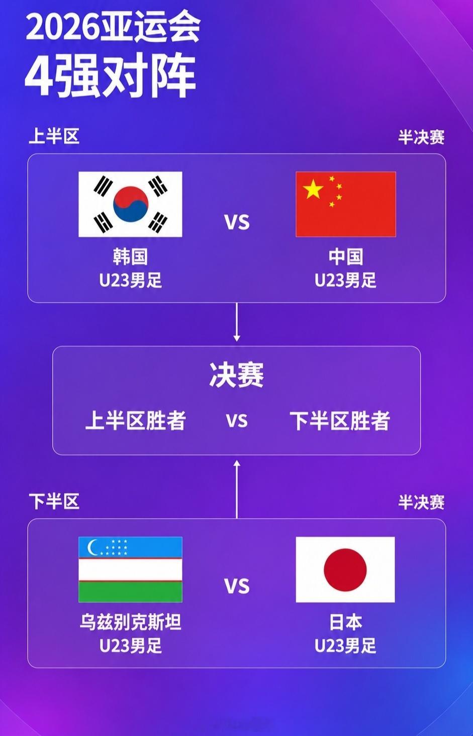 北京单场 4强出炉！亚运男足半决赛对阵：中国vs韩国，乌兹别克斯坦vs日本亚运会