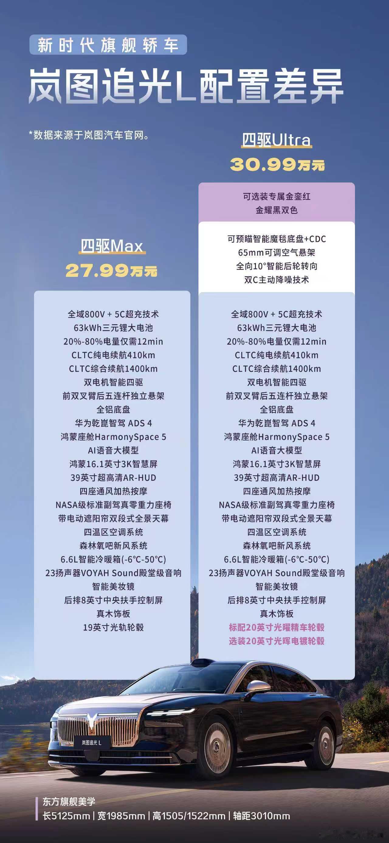 3万价差，追光L该怎么选更带劲？追光L提供两款，核心高配一样没少：全域800V+