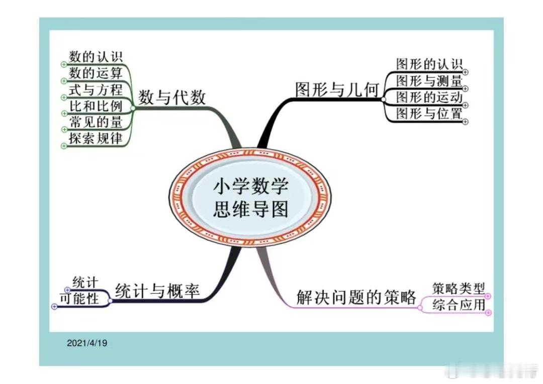 小学数学思维导图 