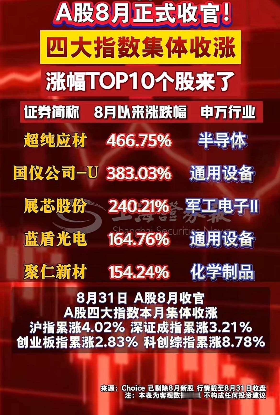 A股8月圆满收官！四大指数全线收涨，月涨幅牛股榜单出炉！8月31日收盘之后，8月