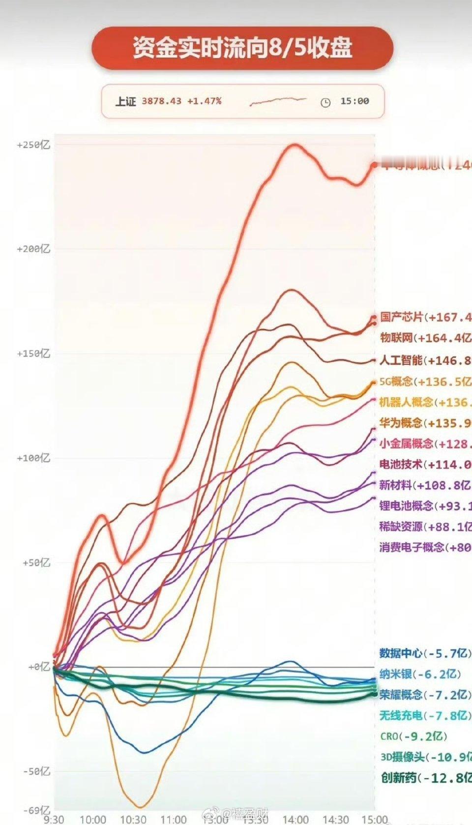 8.05周三  分时资金流向+板块监测！资金出逃：短剧互动、激光雷达、创新药、铜