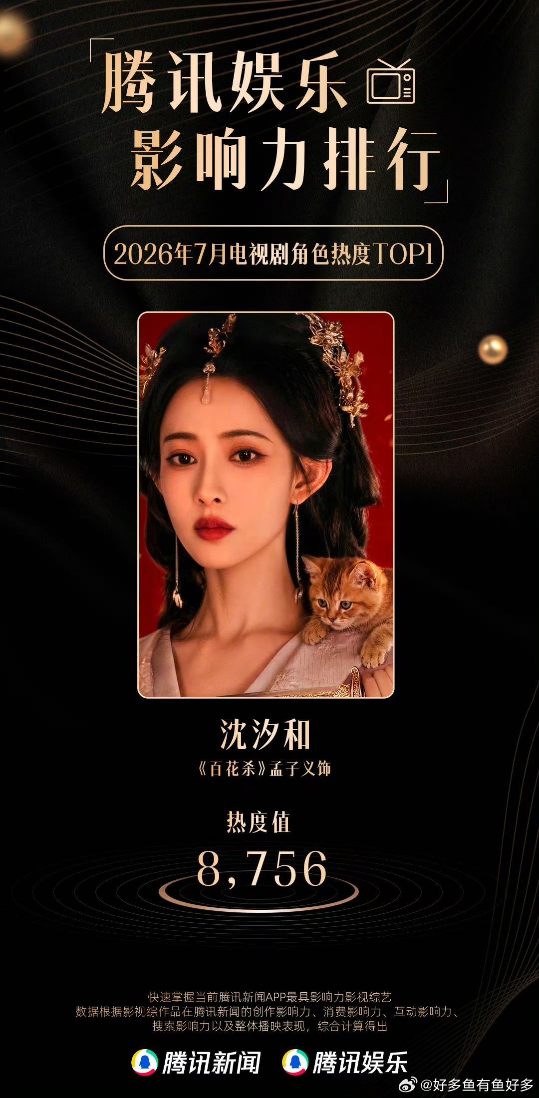 孟子义7月热度双登顶百花杀🔥实力见证高光时刻！剧集热度稳居榜首，孟子义角色热度
