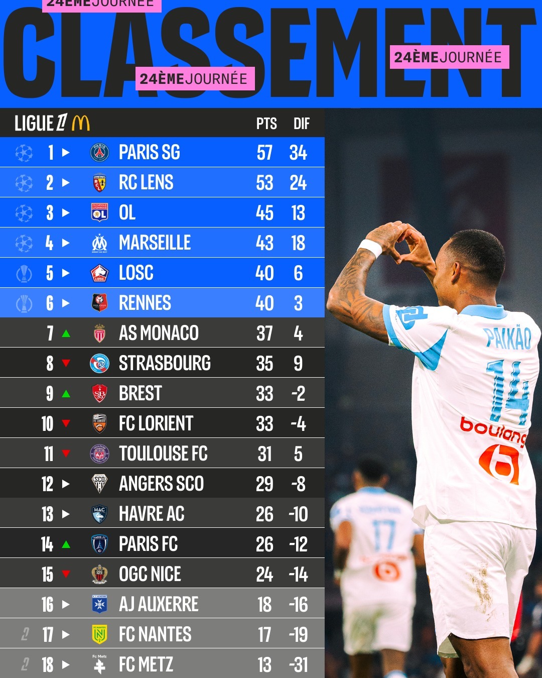 【法甲积分榜】 法甲 2025-26赛季法甲联赛第24轮积分榜。