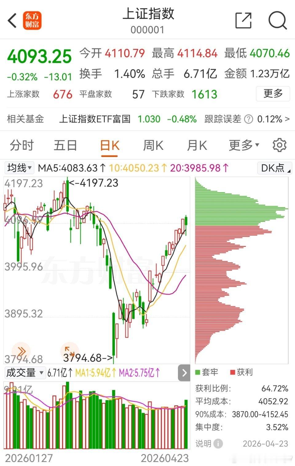 今天大盘震荡下跌，微盘股领跌，下跌的股票数量超过了4100只，三市的成交量增加了