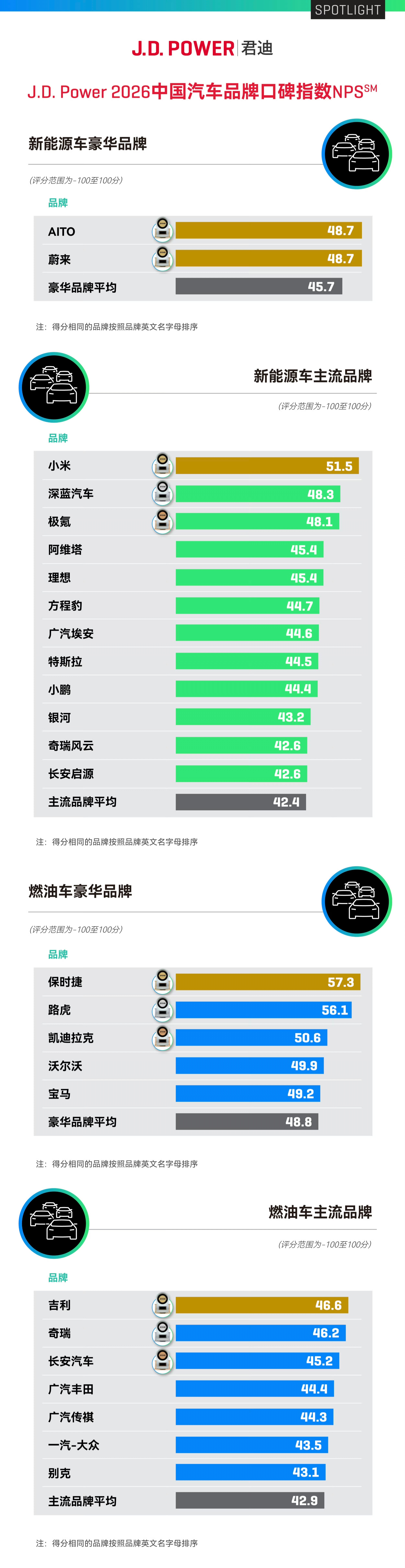 J.D. Power发布2026中国汽车品牌口碑指数NPS产品力、销售力和服务力