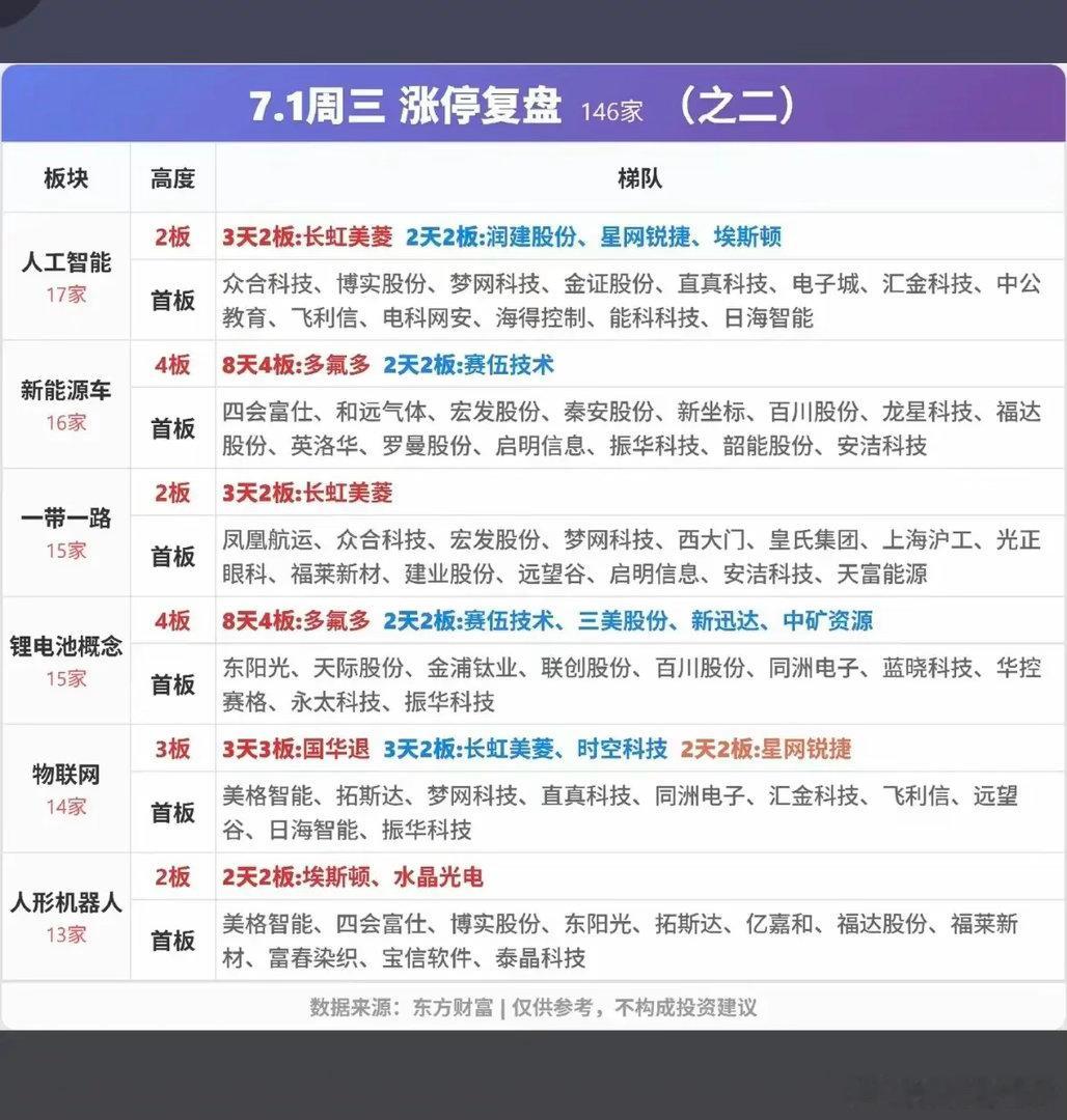 7.01周三  涨停板股票：梯队+高度+明细表！涨停板：221只股票跌停板：11