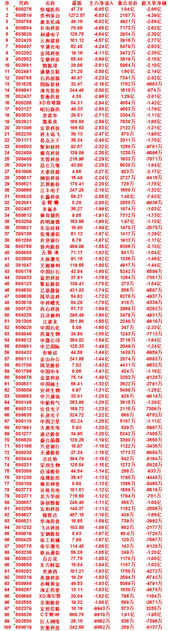 8月21日尾盘30分钟，主力卖出的名单！数据港icon：净流出 3.61亿，集合