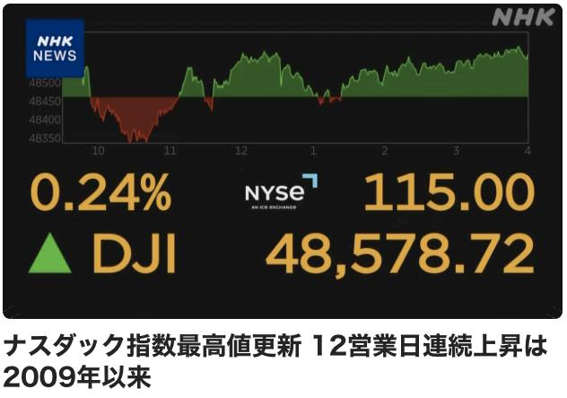 16日的纽约股市，由于市场对美伊战事结束的预期持续升温，以高科技相关股票为主的纳