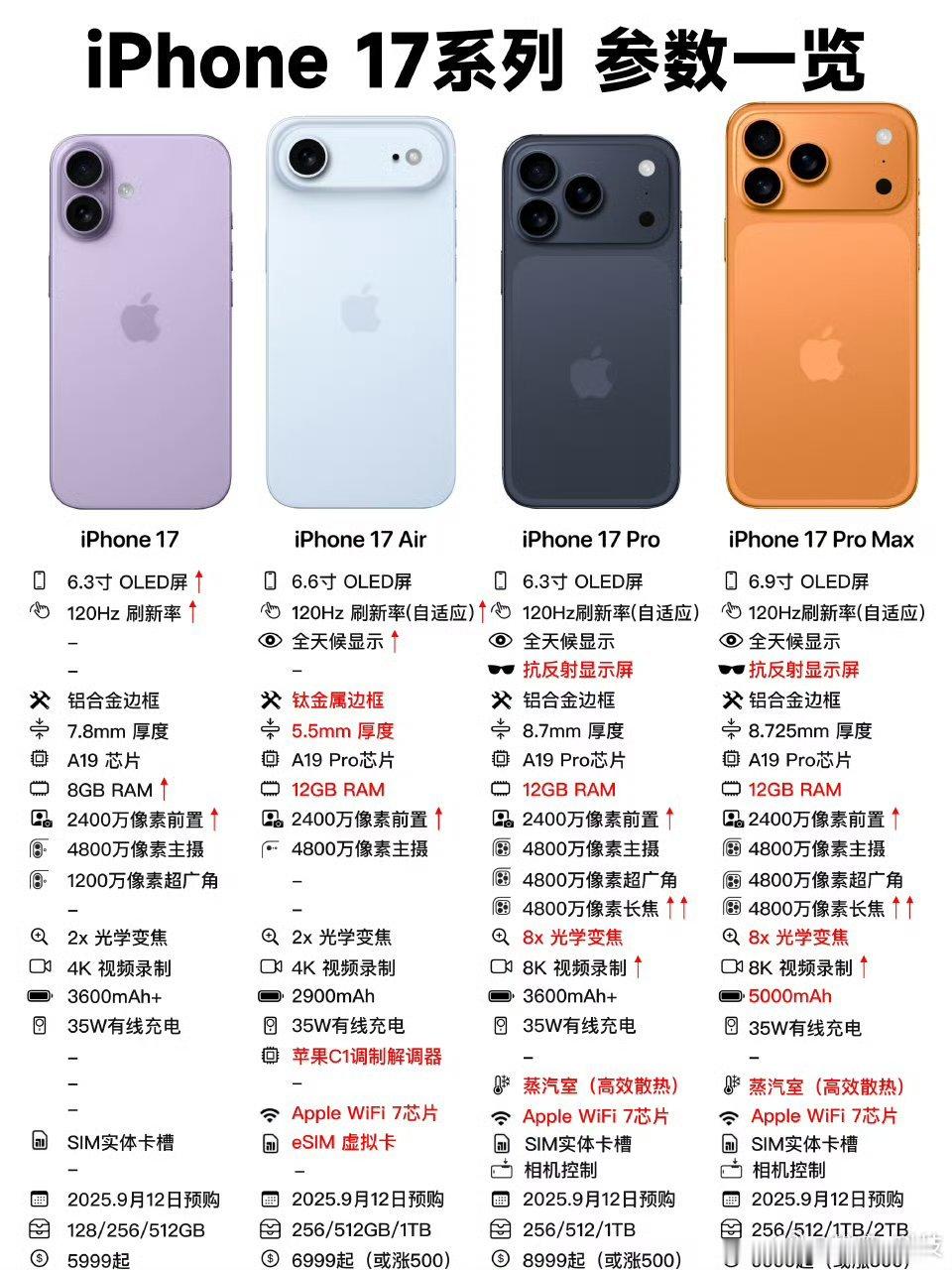 iPhone17系列规格曝光马上就要发布了，曝光的应该也差不多了吧！现在大家准备