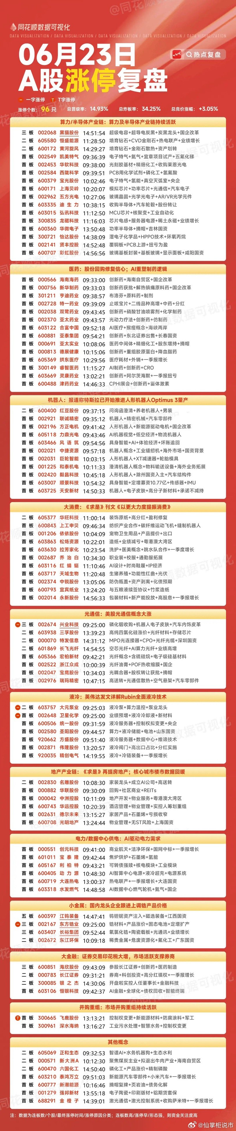 6月23日复盘：黄河旋风、长飞光纤、长江证券、东方锆业隔日走势的一些看法！1、黄