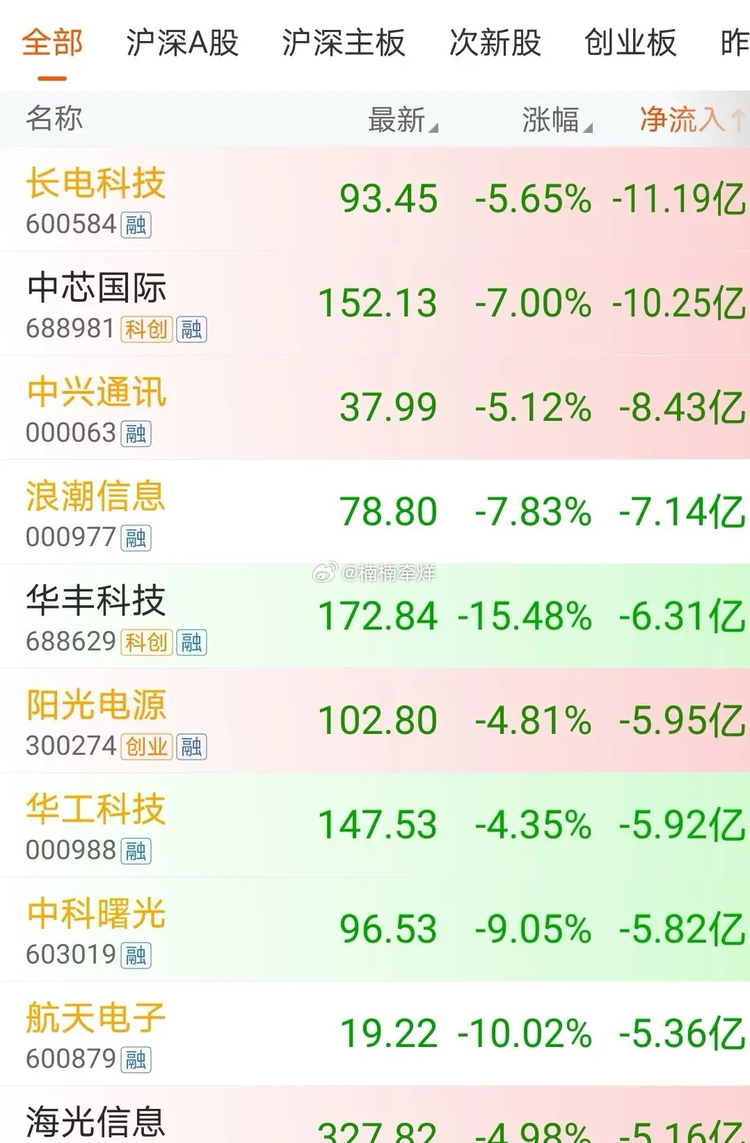 主力资金疯狂出逃，7.14上午11时主力资金大幅净流出个股截止11时，指数弱势震