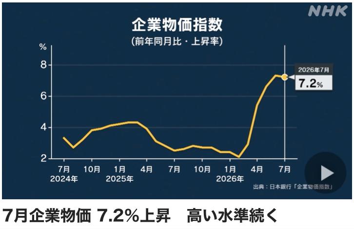 日本NHK报道：反应企业间交易商品价格企业物价指数，上个月较去年同期上涨7.2%