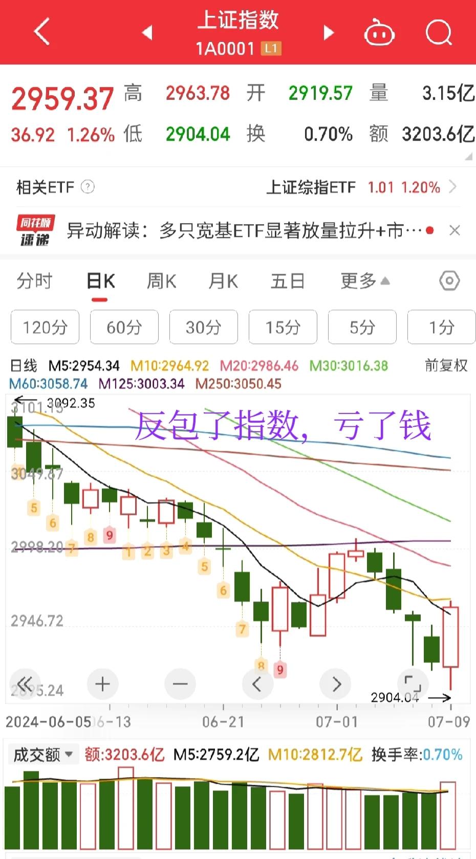 指数全部回来了，还略有剩余
但是昨天的亏损只回来了1/3
是不是太悲催了。

消