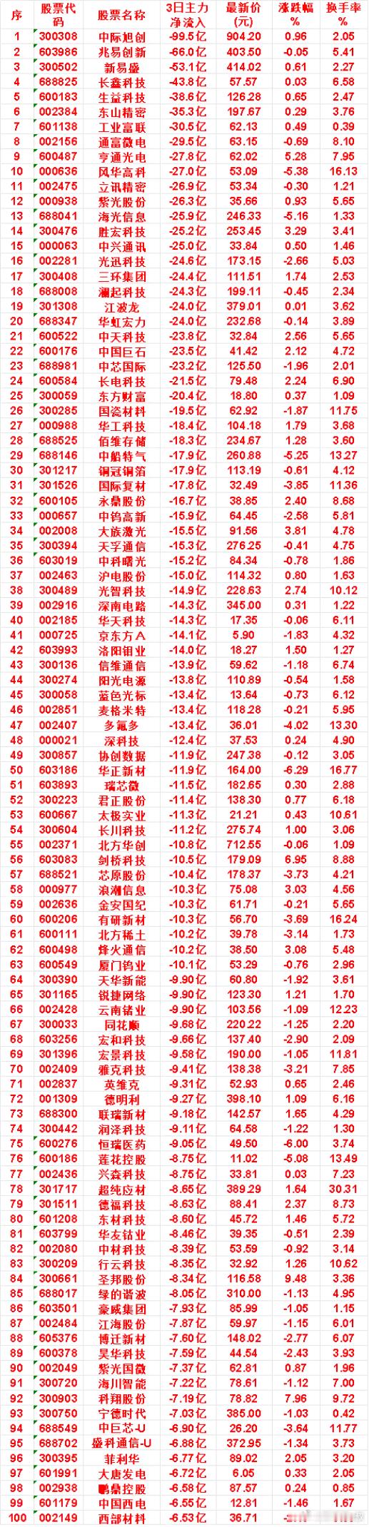 8月21日，前3天主力流出的名单风华高科：3日净流出 27.0亿，最新价 53.