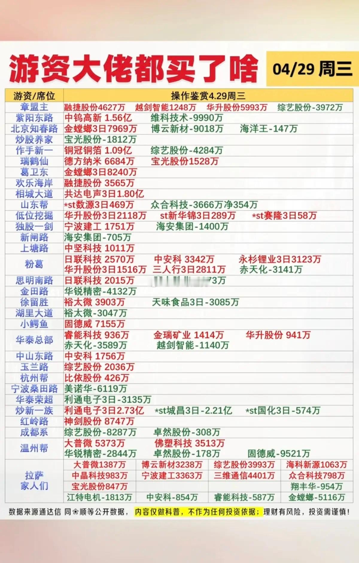 4月29日 游资龙虎榜：资金动向全拆解，谁在抄底谁在逃？🔥 核心焦点：顶级游资