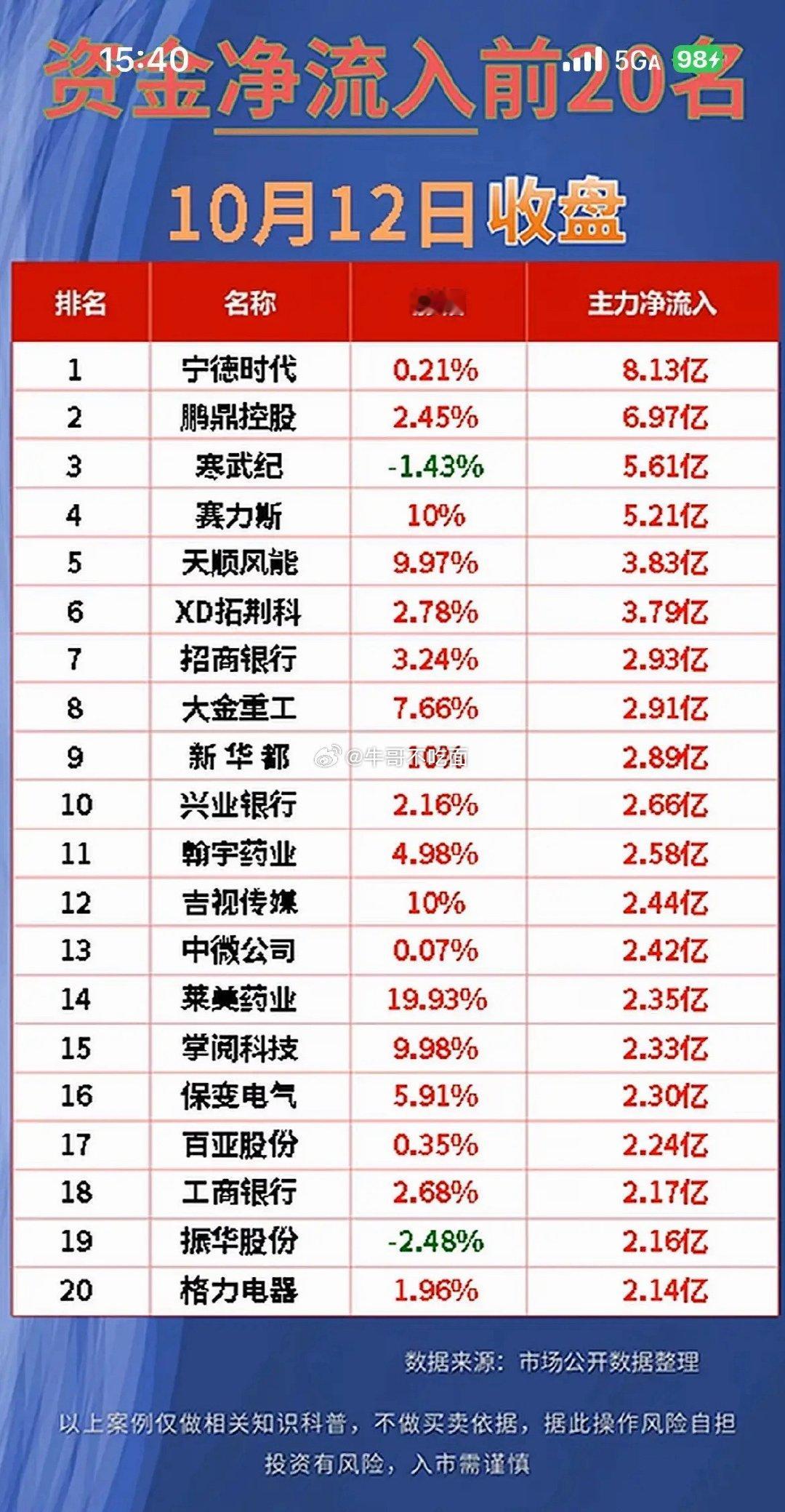 10月12日股市净流入与净流出前20名公司排行。10月12日的A股盘面真的太有意