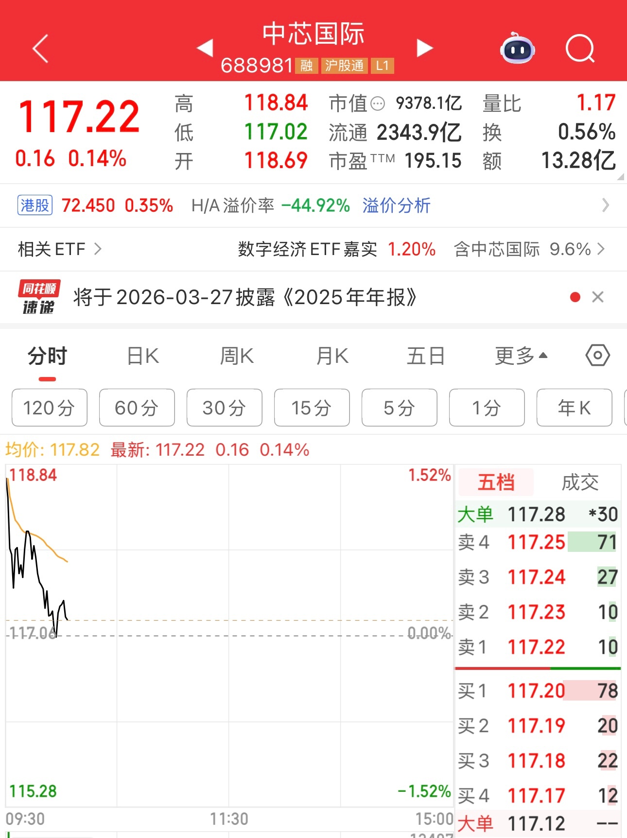 国之重器的中国芯，今年股价还是跌的，不是说科技牛？ 