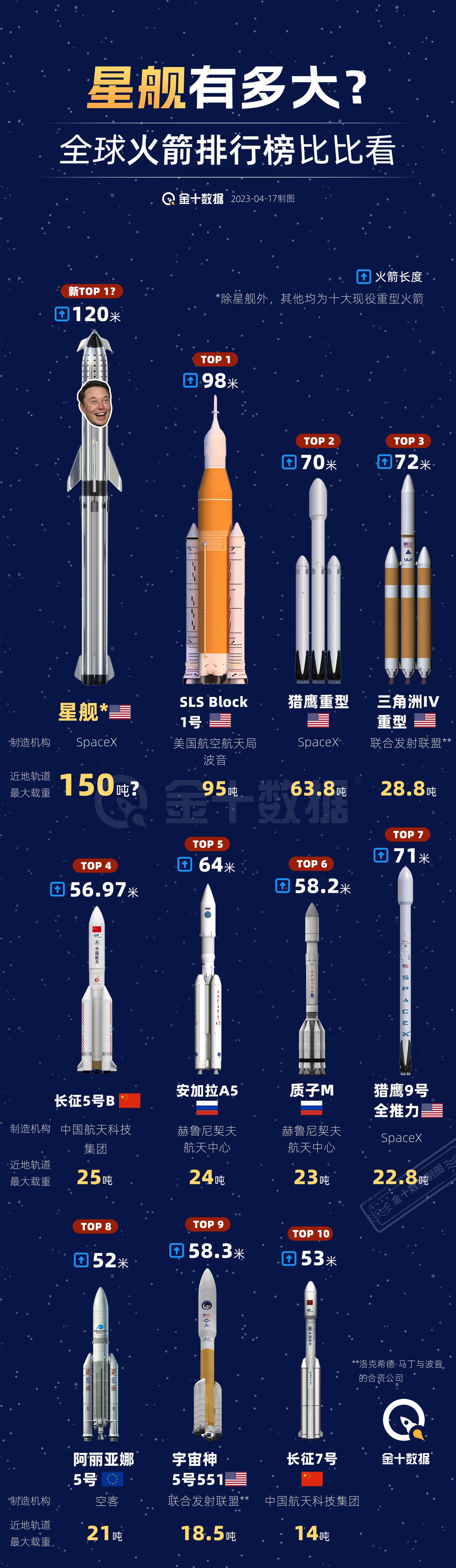 【星舰有多强？全球火箭排行榜比比看】SpaceX“星舰”首飞在即，号称“地表最强